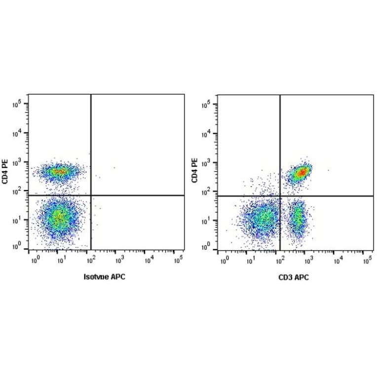Flow Cytometry - Anti-CD3 epsilon Antibody [UCHT1] (APC) (A281879) - Antibodies.com