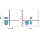 Flow Cytometry - Anti-CD3 epsilon Antibody [UCHT1] (APC) (A281879) - Antibodies.com