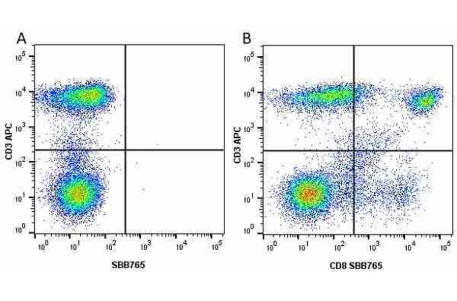 Flow Cytometry - Anti-CD3 epsilon Antibody [UCHT1] (APC) (A281879) - Antibodies.com