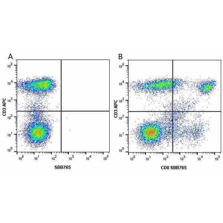 Flow Cytometry - Anti-CD3 epsilon Antibody [UCHT1] (APC) (A281879) - Antibodies.com