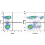 Flow Cytometry - Anti-CD3 epsilon Antibody [UCHT1] (APC) (A281879) - Antibodies.com