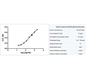 ELISA - Anti-CD3 epsilon Antibody [UCHT1] (A281885) - Antibodies.com