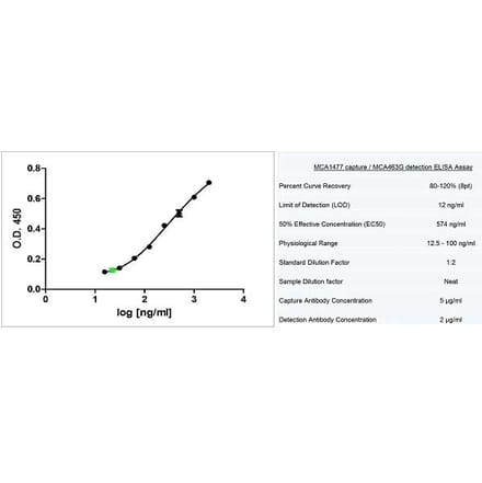 ELISA - Anti-CD3 epsilon Antibody [UCHT1] (A281885) - Antibodies.com