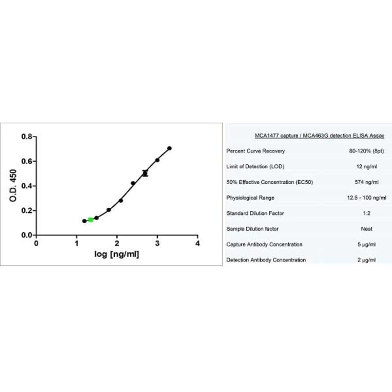 ELISA - Anti-CD3 epsilon Antibody [UCHT1] (A281885) - Antibodies.com