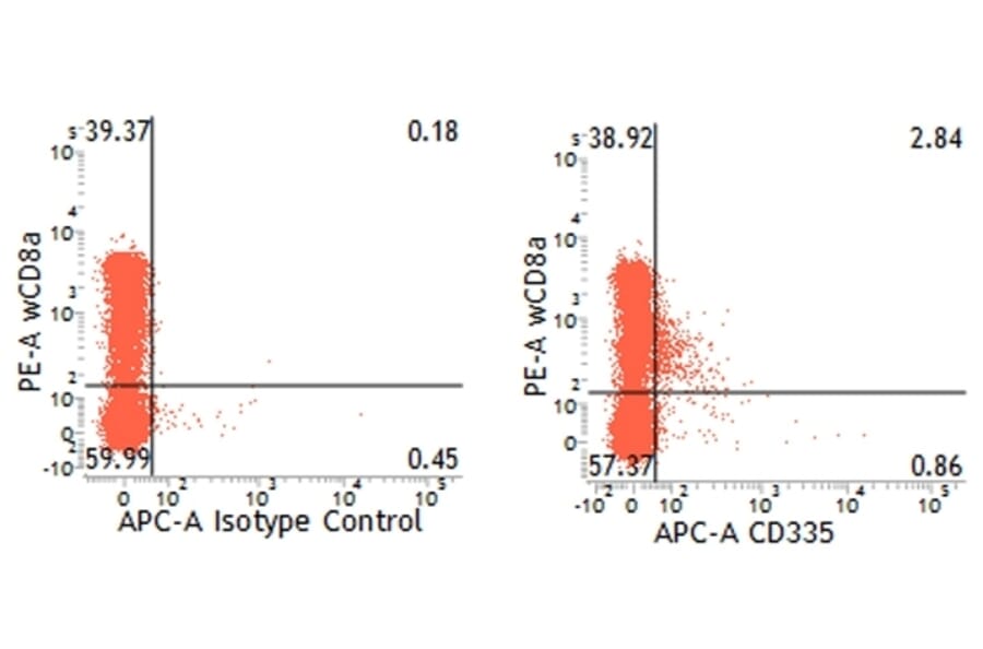 Flow Cytometry - Anti-NCR1 Antibody [VIV-KM1] (APC) (A281922) - Antibodies.com