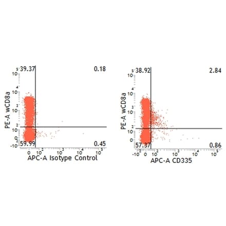 Flow Cytometry - Anti-NCR1 Antibody [VIV-KM1] (APC) (A281922) - Antibodies.com