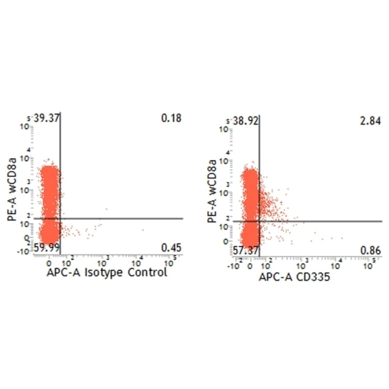Flow Cytometry - Anti-NCR1 Antibody [VIV-KM1] (APC) (A281922) - Antibodies.com