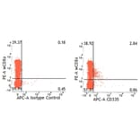 Flow Cytometry - Anti-NCR1 Antibody [VIV-KM1] (APC) (A281922) - Antibodies.com