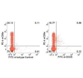 Flow Cytometry - Anti-NCR1 Antibody [VIV-KM1] (A281923) - Antibodies.com