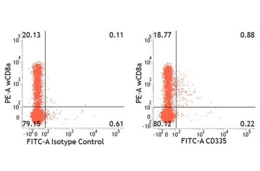 Flow Cytometry - Anti-NCR1 Antibody [VIV-KM1] (A281923) - Antibodies.com