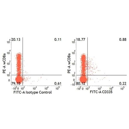 Flow Cytometry - Anti-NCR1 Antibody [VIV-KM1] (A281923) - Antibodies.com