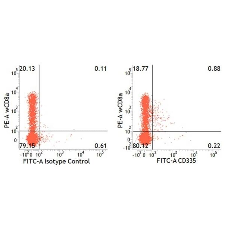 Flow Cytometry - Anti-NCR1 Antibody [VIV-KM1] (A281923) - Antibodies.com