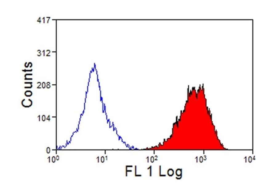 Flow Cytometry - Anti-CD45 Antibody [VPM18] (A281930) - Antibodies.com