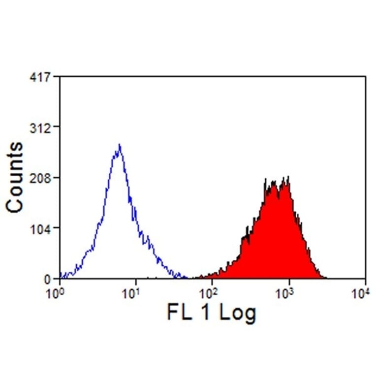 Flow Cytometry - Anti-CD45 Antibody [VPM18] (A281930) - Antibodies.com