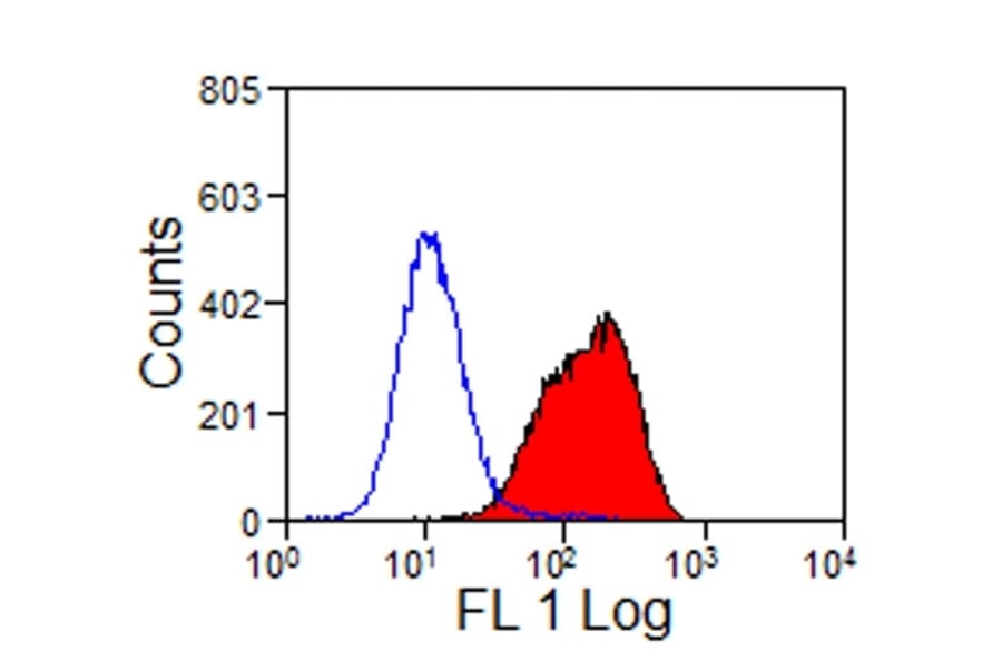 Flow Cytometry - Anti-CD32-Like Antibody [VPM63] (A281934) - Antibodies.com
