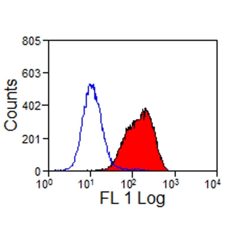 Flow Cytometry - Anti-CD32-Like Antibody [VPM63] (A281934) - Antibodies.com