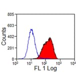 Flow Cytometry - Anti-CD32-Like Antibody [VPM63] (A281934) - Antibodies.com
