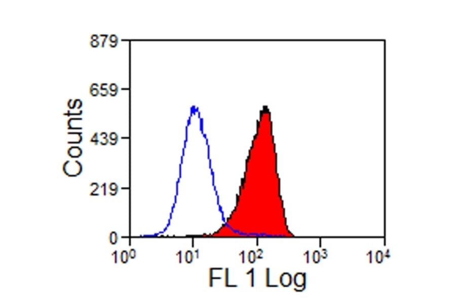 Flow Cytometry - Anti-CD16-Like Antibody [VPM64] (A281935) - Antibodies.com