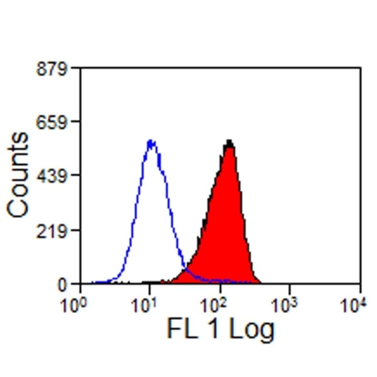 Flow Cytometry - Anti-CD16-Like Antibody [VPM64] (A281935) - Antibodies.com