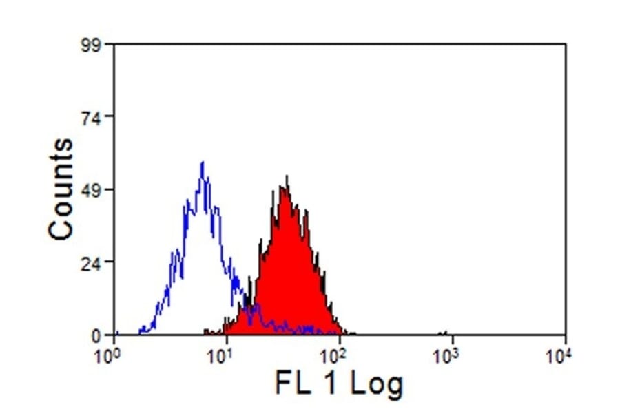 Flow Cytometry - Anti-CD14 Antibody [VPM66] (A281937) - Antibodies.com