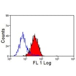 Flow Cytometry - Anti-CD14 Antibody [VPM66] (A281937) - Antibodies.com