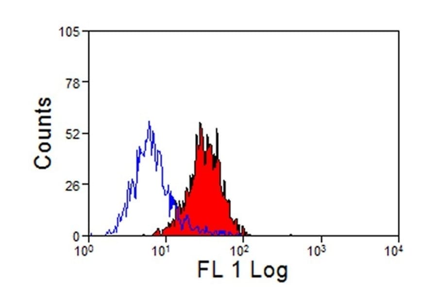 Flow Cytometry - Anti-CD14 Antibody [VPM67] (A281938) - Antibodies.com