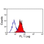 Flow Cytometry - Anti-CD14 Antibody [VPM67] (A281938) - Antibodies.com