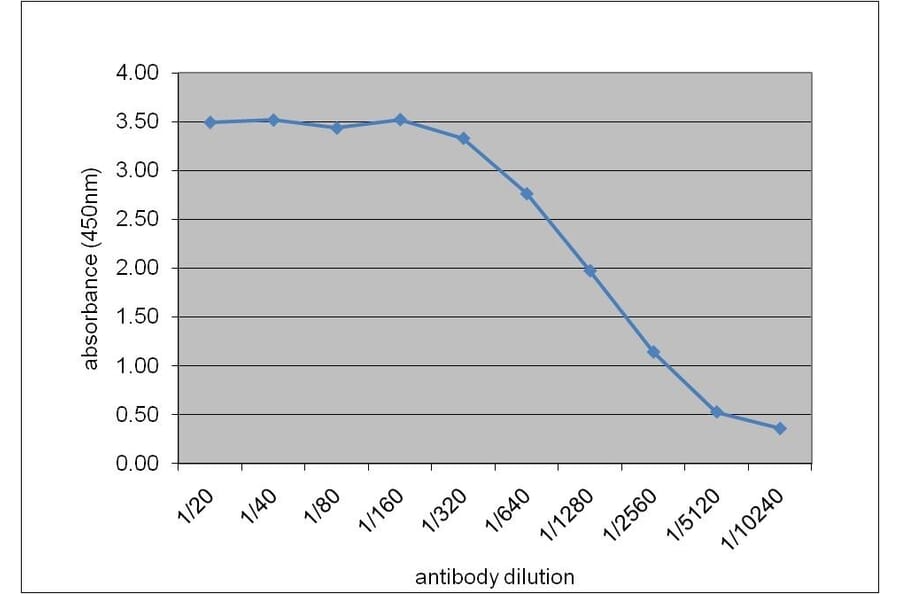 ELISA - Anti-Apolipoprotein E Antibody [WUE-4] (A282003) - Antibodies.com