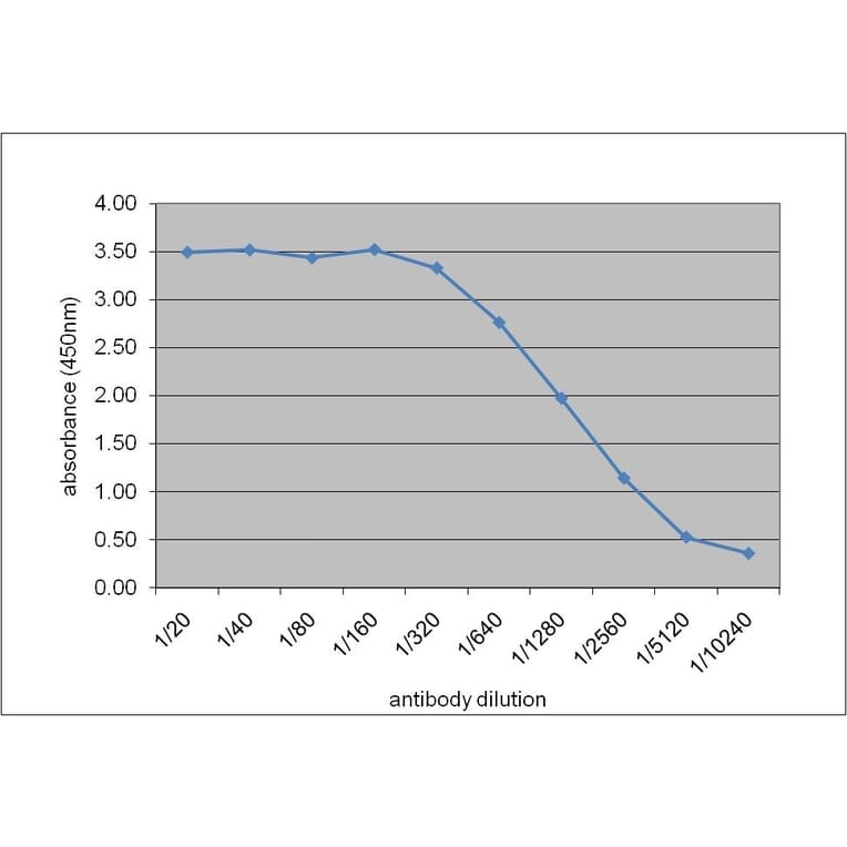 ELISA - Anti-Apolipoprotein E Antibody [WUE-4] (A282003) - Antibodies.com