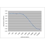 ELISA - Anti-Apolipoprotein E Antibody [WUE-4] (A282003) - Antibodies.com