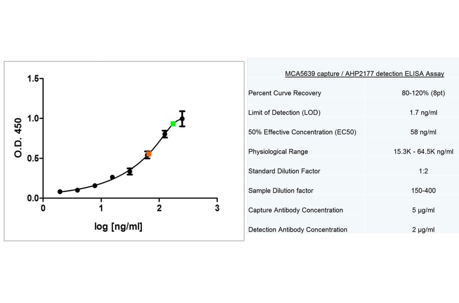 ELISA - Anti-Apolipoprotein E Antibody [WUE-4] (A282003) - Antibodies.com