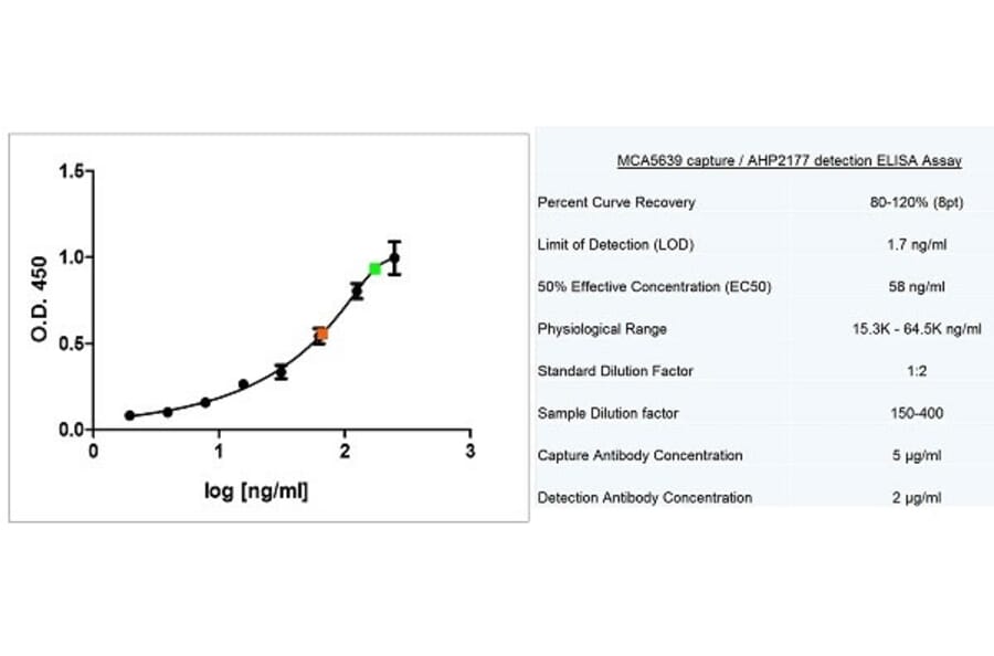 ELISA - Anti-Apolipoprotein E Antibody [WUE-4] (A282003) - Antibodies.com
