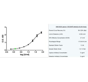 ELISA - Anti-MUC16 Antibody [X325] (A282007) - Antibodies.com