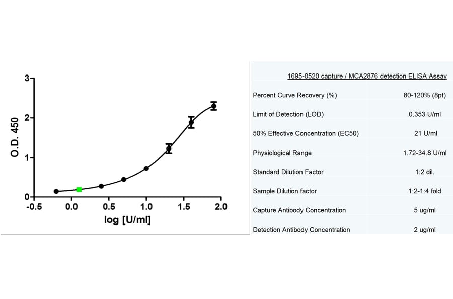 ELISA - Anti-MUC16 Antibody [X325] (A282007) - Antibodies.com