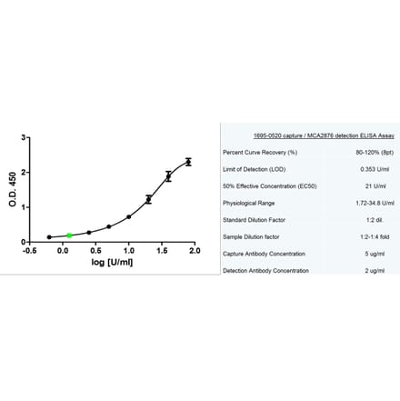 ELISA - Anti-MUC16 Antibody [X325] (A282007) - Antibodies.com