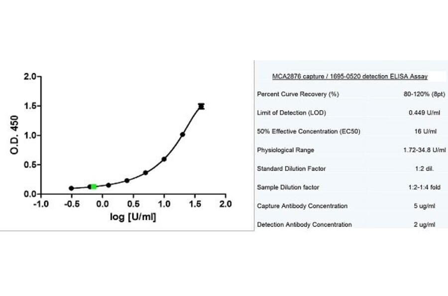 ELISA - Anti-MUC16 Antibody [X325] (A282007) - Antibodies.com