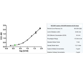 ELISA - Anti-MUC16 Antibody [X75] (A282008) - Antibodies.com