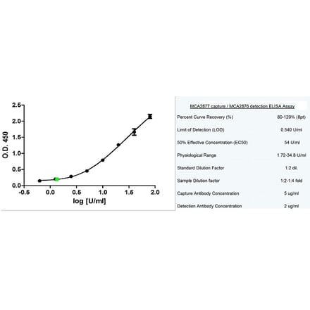 ELISA - Anti-MUC16 Antibody [X75] (A282008) - Antibodies.com