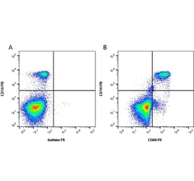 Flow Cytometry - Anti-CD68 Antibody [Y1/82A] (PE) (A282012) - Antibodies.com