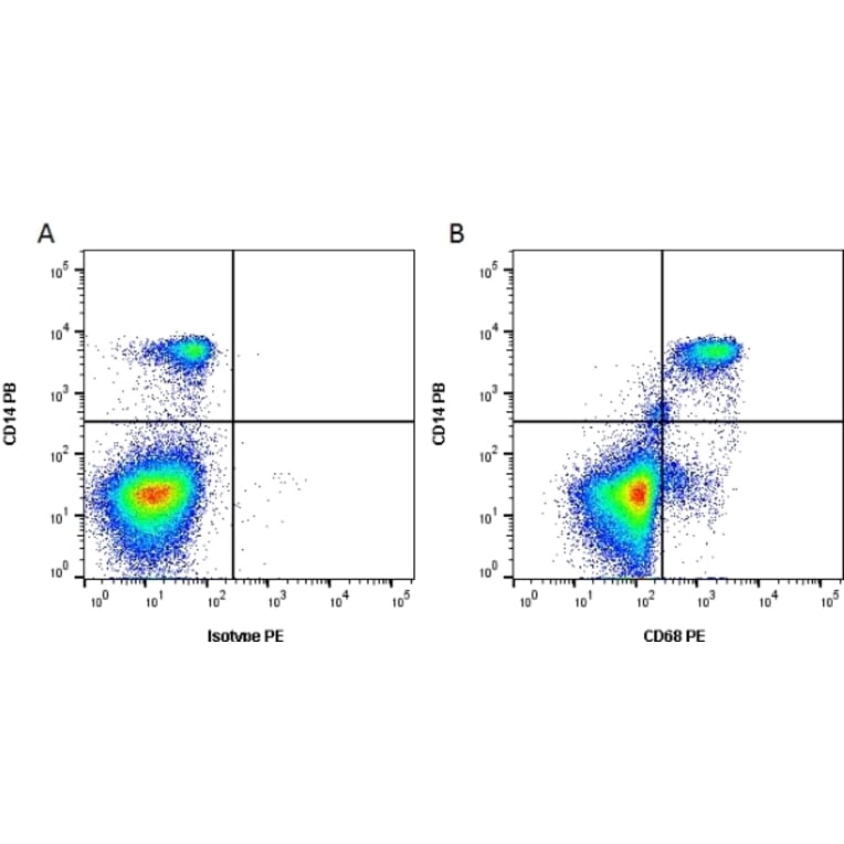 Flow Cytometry - Anti-CD68 Antibody [Y1/82A] (PE) (A282012) - Antibodies.com