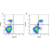 Flow Cytometry - Anti-CD68 Antibody [Y1/82A] (PE) (A282012) - Antibodies.com