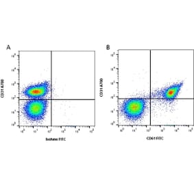 Flow Cytometry - Anti-Integrin beta 3 Antibody [Y2/51] (FITC) (A282015) - Antibodies.com