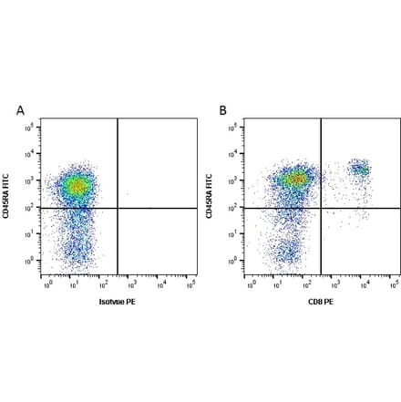 Flow Cytometry - Anti-CD8 Antibody [YCATE55.9] (PE) (A282026) - Antibodies.com