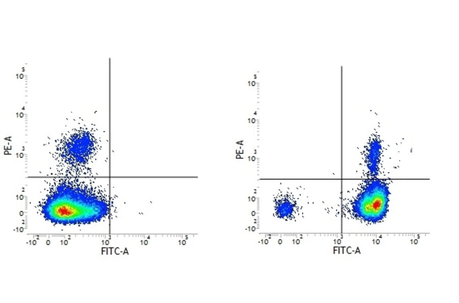 Flow Cytometry - Anti-CD18 Antibody [YFC118.3] (FITC) (A282033) - Antibodies.com