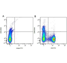 Flow Cytometry - Anti-CD4 Antibody [YKIX302.9] (FITC) (A282041) - Antibodies.com