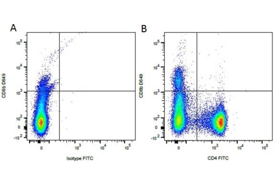 Flow Cytometry - Anti-CD4 Antibody [YKIX302.9] (FITC) (A282041) - Antibodies.com