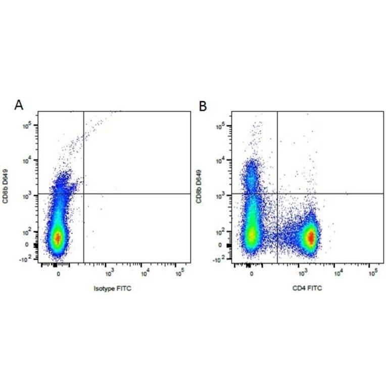 Flow Cytometry - Anti-CD4 Antibody [YKIX302.9] (FITC) (A282041) - Antibodies.com