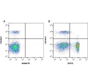 Flow Cytometry - Anti-CD4 Antibody [YKIX302.9] (PE) (A282042) - Antibodies.com