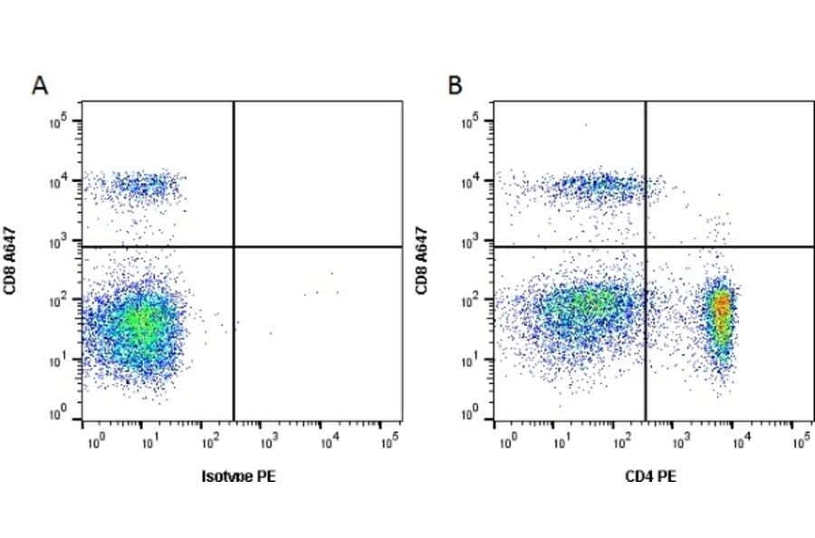 Flow Cytometry - Anti-CD4 Antibody [YKIX302.9] (PE) (A282042) - Antibodies.com