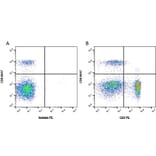Flow Cytometry - Anti-CD4 Antibody [YKIX302.9] (PE) (A282042) - Antibodies.com